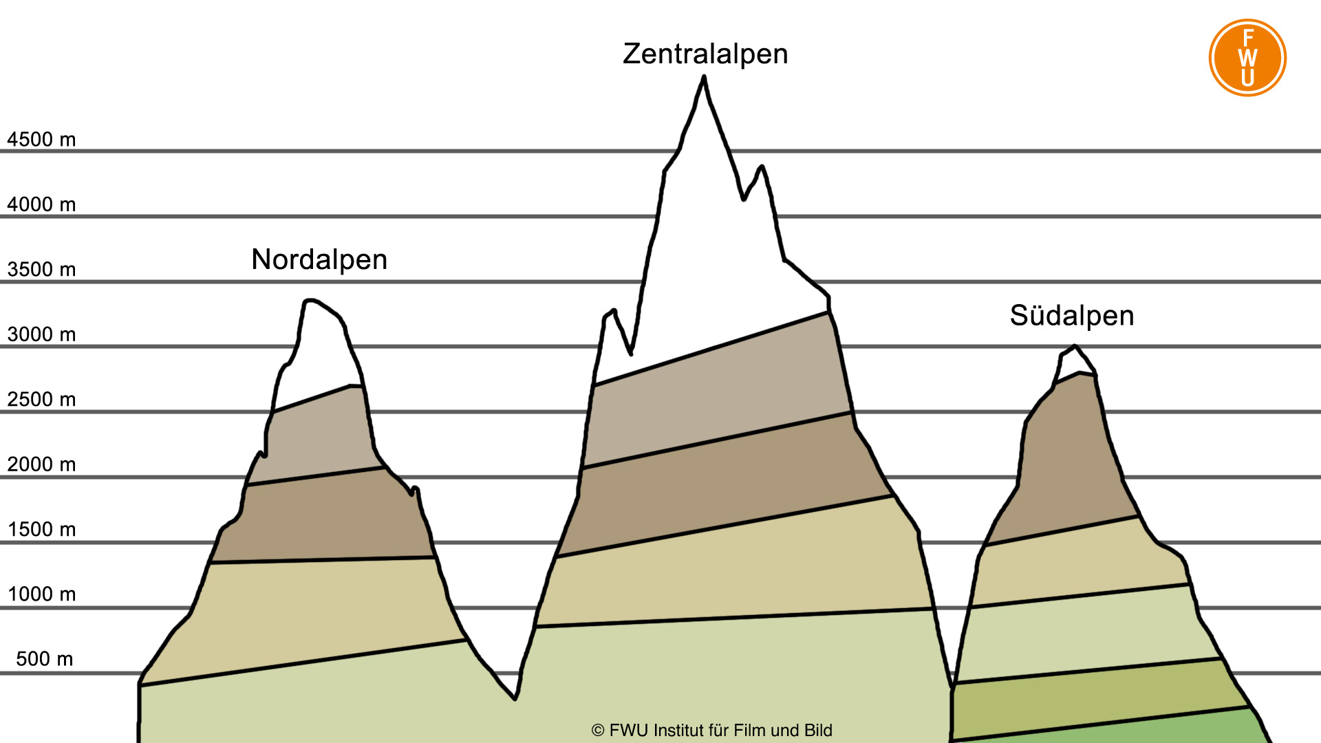 Profil durch die Alpen (ohne Zusatzinformationen)