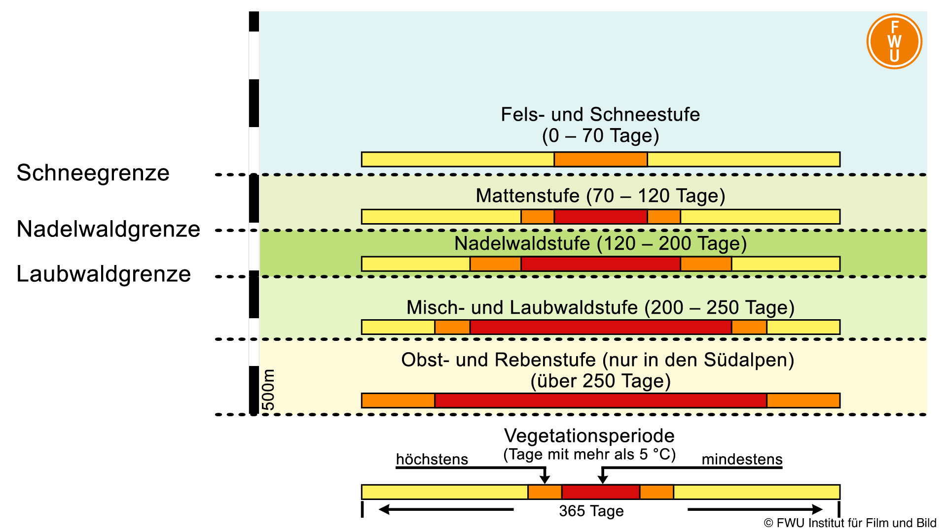 Vegetationsperiode in den Alpen